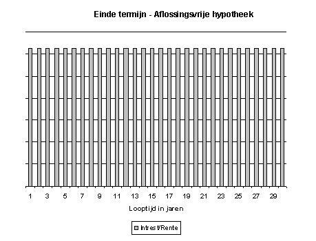 Aflossingsvrije hypotheek,België,Hypotheek,Emigratie,Verzekeren,Bankzaken,Wonen in België,Keur's Adviesgroep