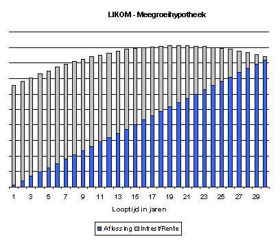 Meegroei hypotheek,LIKOM,België,Hypotheek,Emigratie,Verzekeren,Bankzaken,Wonen in België,Keur's Adviesgroep